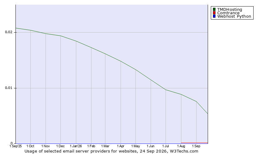 Historical trends in the usage of TMDHosting vs. Comtrance vs. Webhost Python