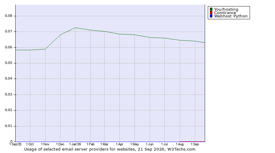 Historical trends in the usage of Yourhosting vs. Comtrance vs. Webhost Python