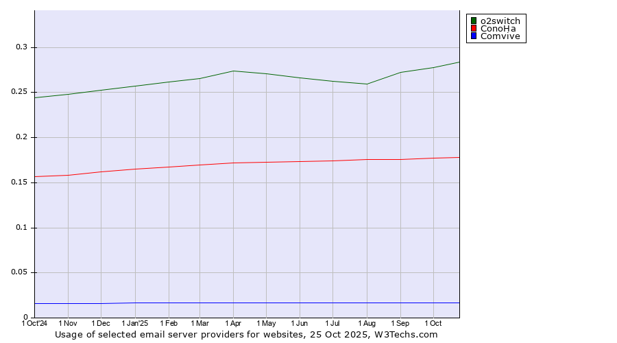 Historical trends in the usage of o2switch vs. ConoHa vs. Comvive