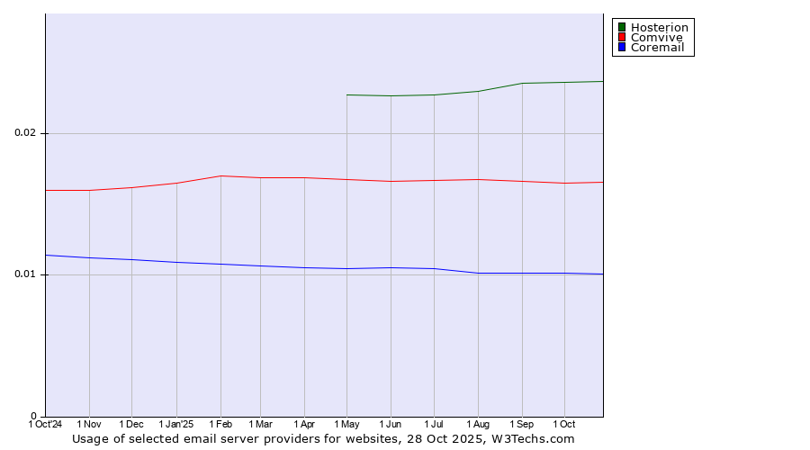Historical trends in the usage of Hosterion vs. Comvive vs. Coremail