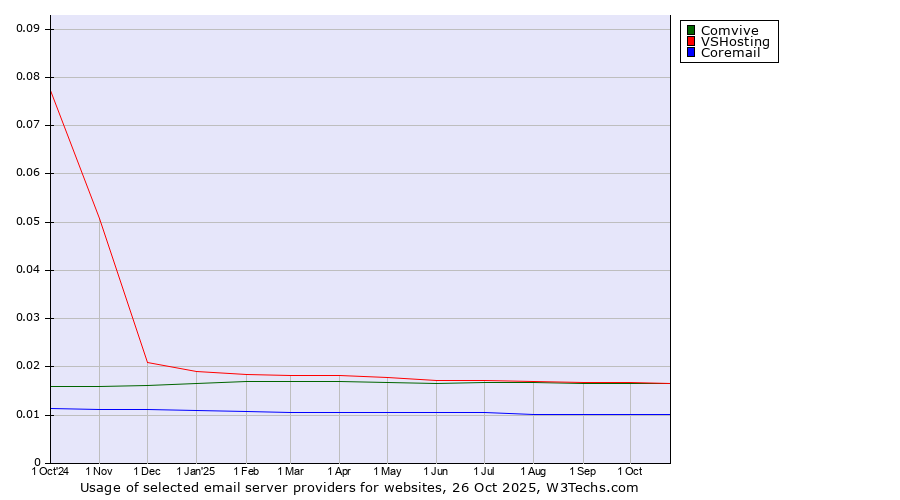 Historical trends in the usage of Comvive vs. VSHosting vs. Coremail