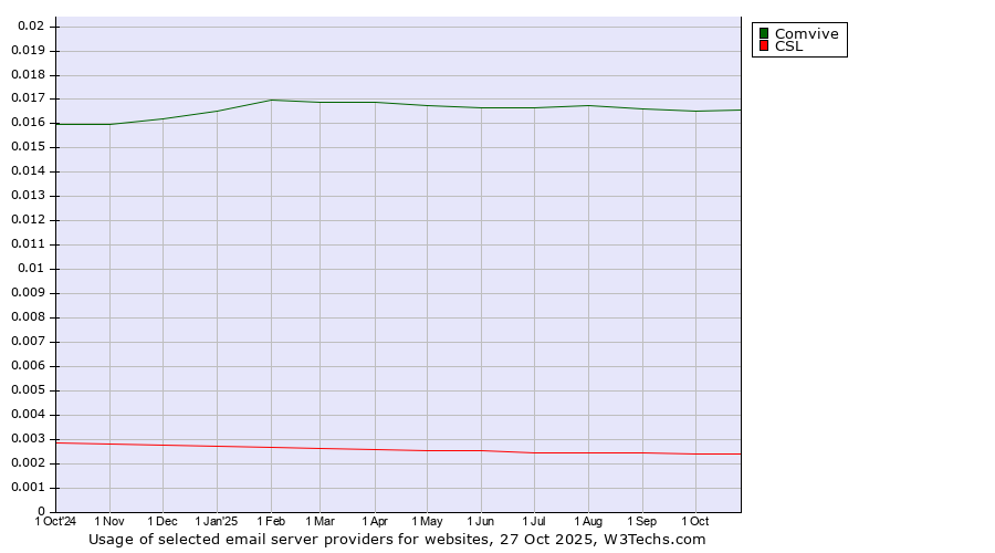 Historical trends in the usage of Comvive vs. CSL