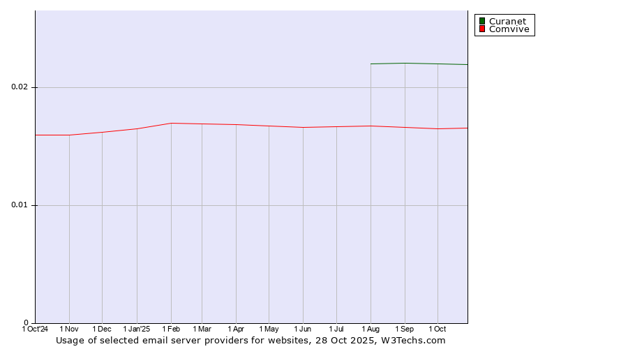 Historical trends in the usage of Curanet vs. Comvive