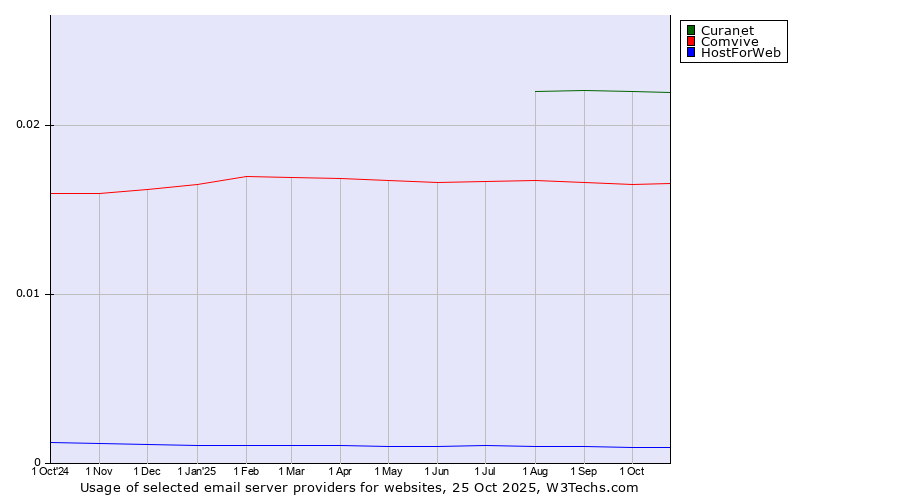 Historical trends in the usage of Curanet vs. Comvive vs. HostForWeb