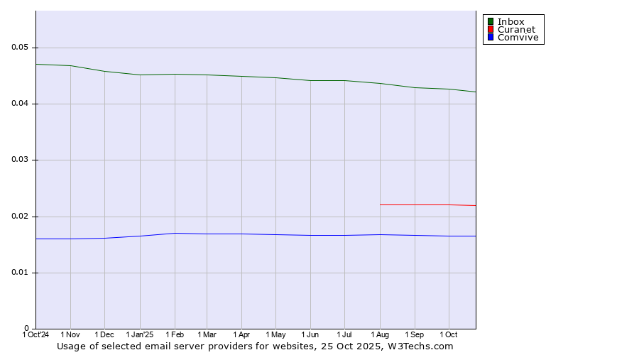 Historical trends in the usage of Inbox vs. Curanet vs. Comvive