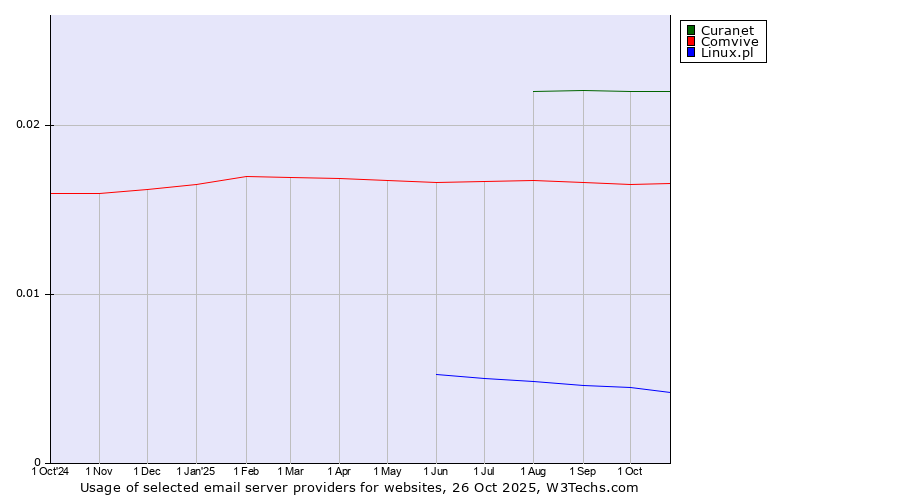 Historical trends in the usage of Curanet vs. Comvive vs. Linux.pl