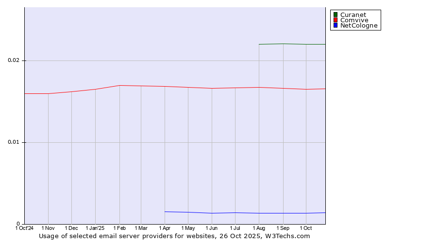 Historical trends in the usage of Curanet vs. Comvive vs. NetCologne