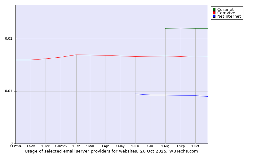 Historical trends in the usage of Curanet vs. Comvive vs. Netinternet