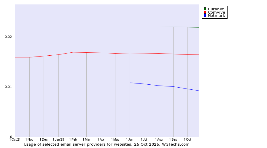 Historical trends in the usage of Curanet vs. Comvive vs. Netmark