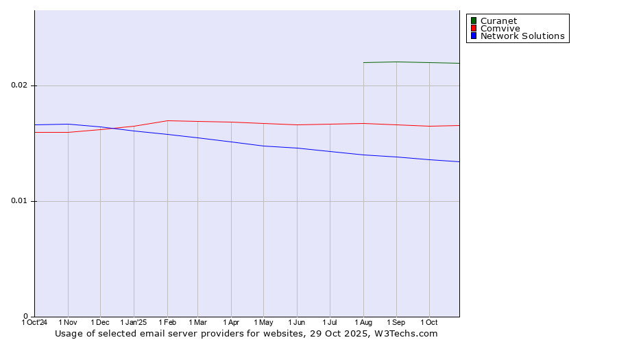 Historical trends in the usage of Curanet vs. Comvive vs. Network Solutions