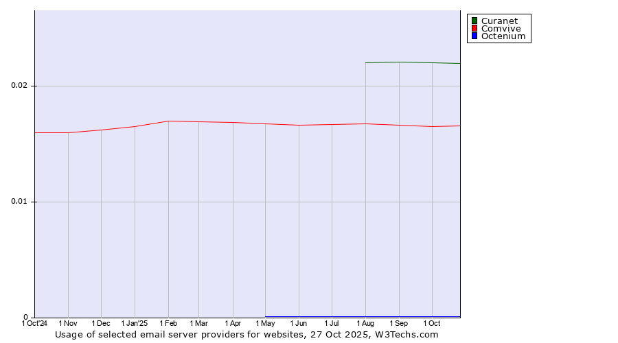 Historical trends in the usage of Curanet vs. Comvive vs. Octenium
