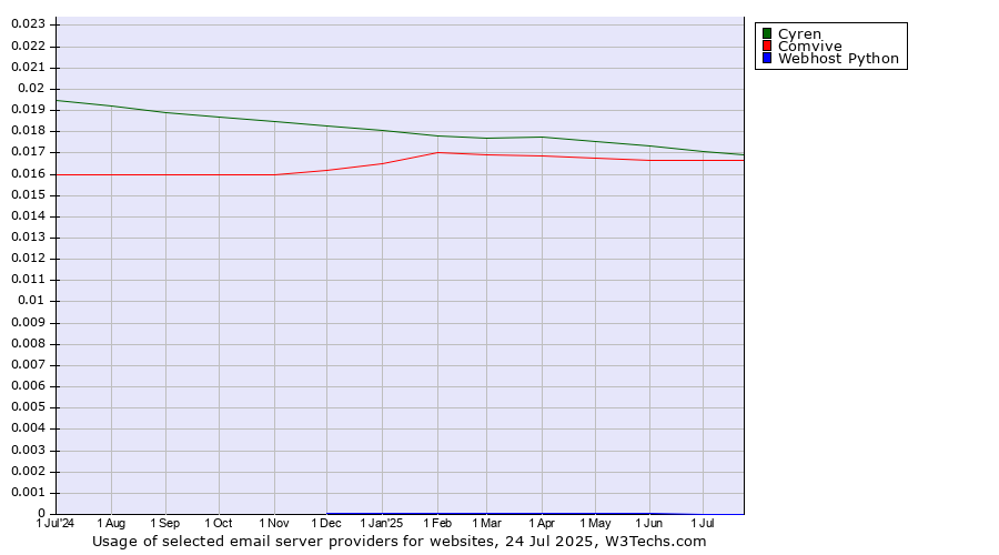 Historical trends in the usage of Cyren vs. Comvive vs. Webhost Python