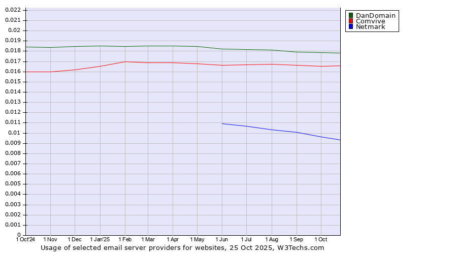 Historical trends in the usage of DanDomain vs. Comvive vs. Netmark