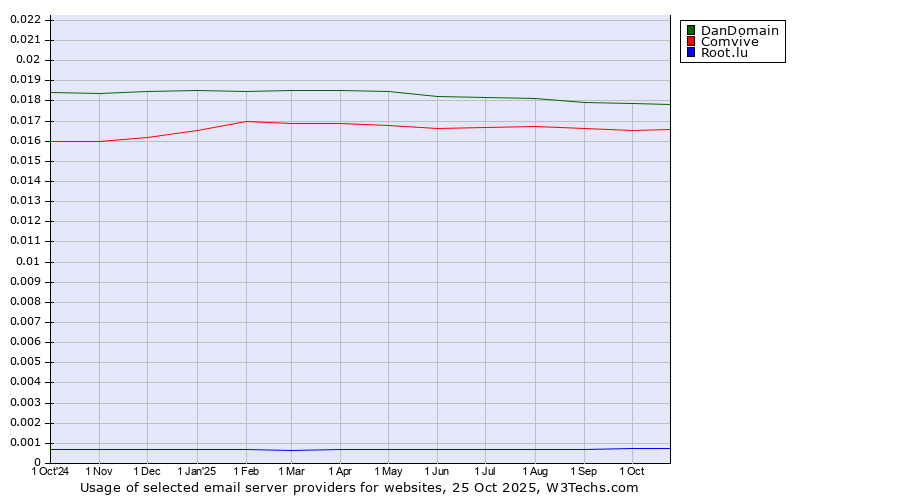 Historical trends in the usage of DanDomain vs. Comvive vs. Root.lu