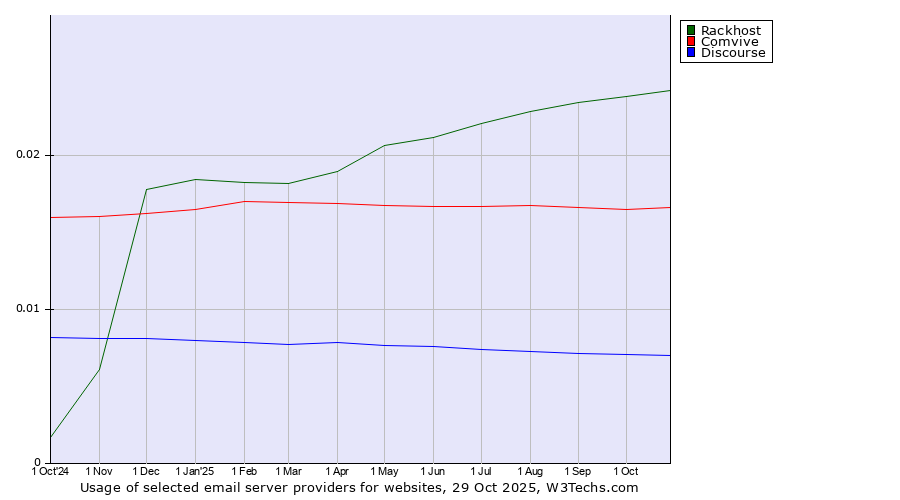 Historical trends in the usage of Rackhost vs. Comvive vs. Discourse