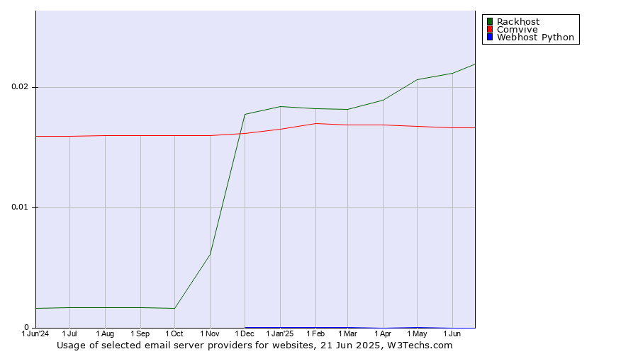 Historical trends in the usage of Rackhost vs. Comvive vs. Webhost Python