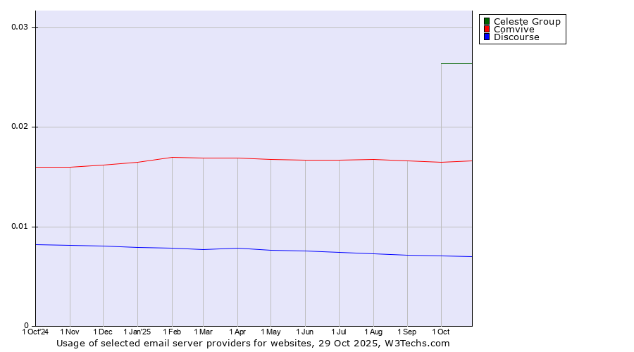 Historical trends in the usage of Celeste Group vs. Comvive vs. Discourse