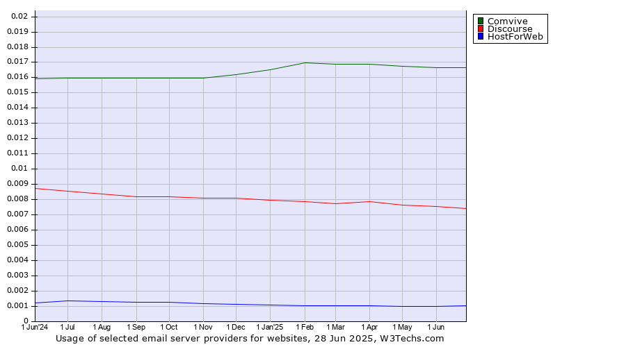 Historical trends in the usage of Comvive vs. Discourse vs. HostForWeb