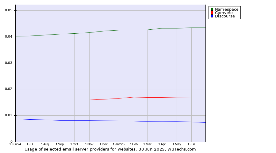 Historical trends in the usage of Namespace vs. Comvive vs. Discourse