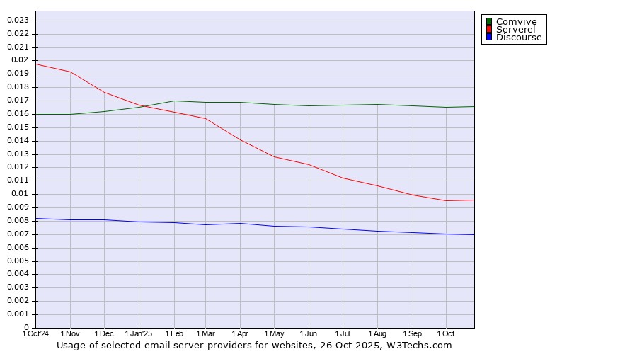 Historical trends in the usage of Comvive vs. Serverel vs. Discourse