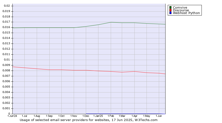 Historical trends in the usage of Comvive vs. Discourse vs. Webhost Python