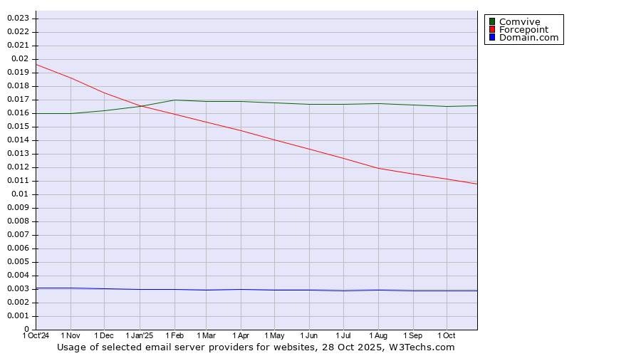 Historical trends in the usage of Comvive vs. Forcepoint vs. Domain.com