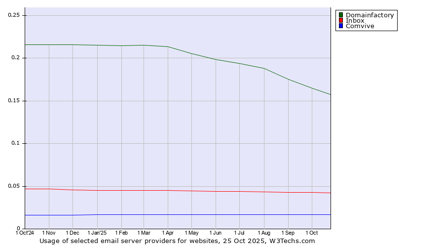 Historical trends in the usage of Domainfactory vs. Inbox vs. Comvive