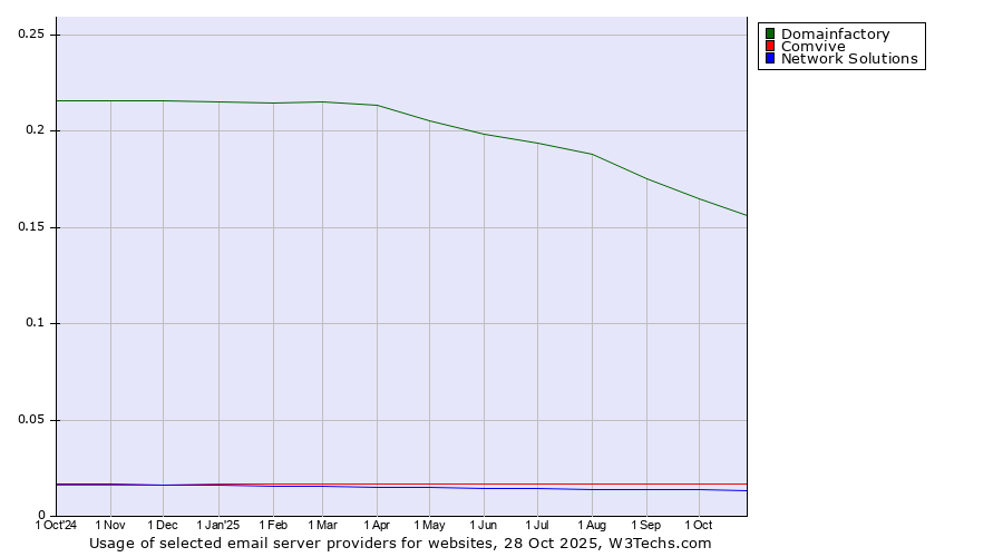 Historical trends in the usage of Domainfactory vs. Comvive vs. Network Solutions