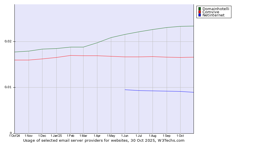 Historical trends in the usage of Domainhotelli vs. Comvive vs. Netinternet