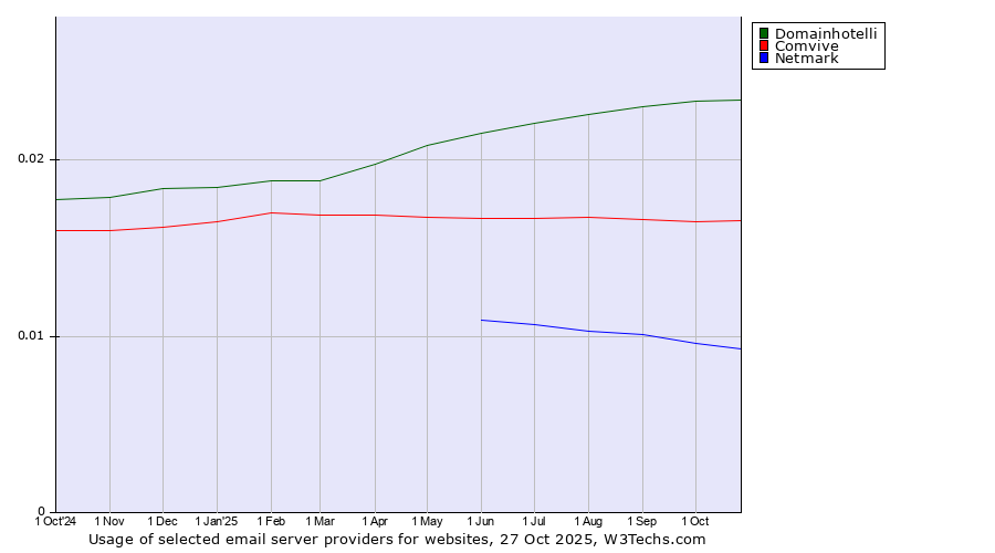Historical trends in the usage of Domainhotelli vs. Comvive vs. Netmark