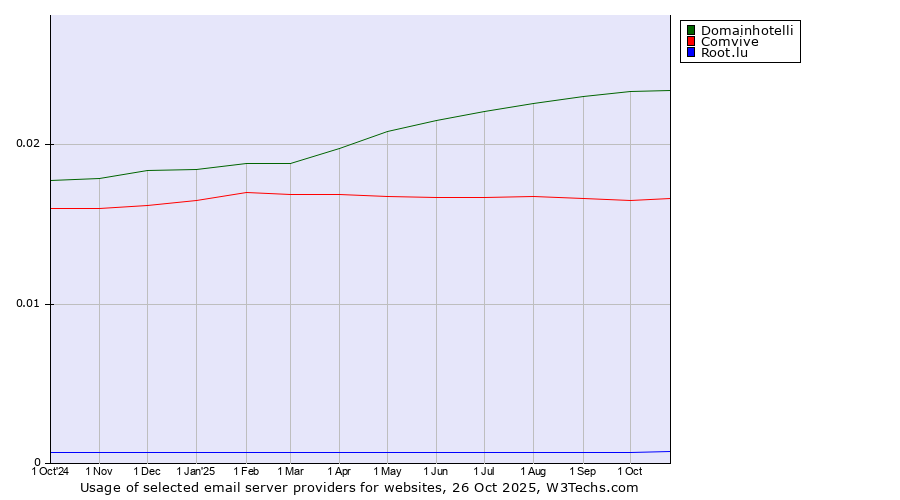 Historical trends in the usage of Domainhotelli vs. Comvive vs. Root.lu