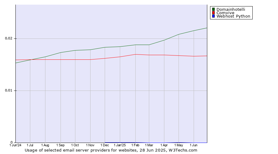 Historical trends in the usage of Domainhotelli vs. Comvive vs. Webhost Python