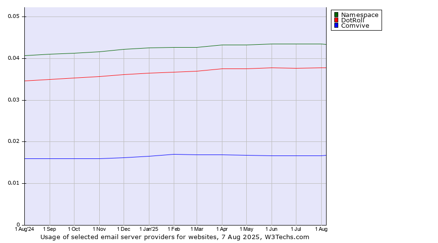 Historical trends in the usage of Namespace vs. DotRoll vs. Comvive