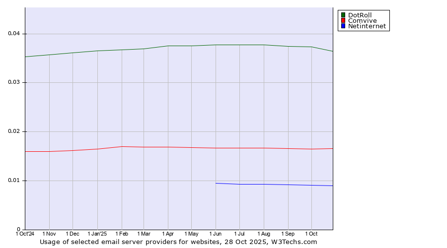 Historical trends in the usage of DotRoll vs. Comvive vs. Netinternet