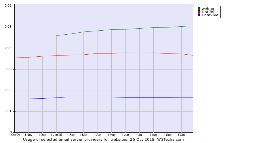 Historical trends in the usage of webgo vs. DotRoll vs. Comvive