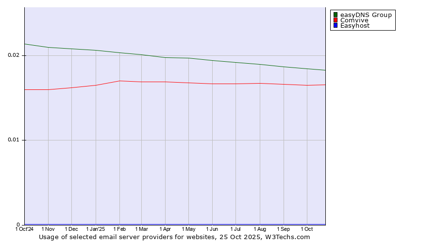 Historical trends in the usage of easyDNS Group vs. Comvive vs. Easyhost