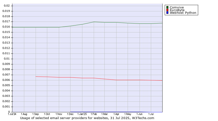 Historical trends in the usage of Comvive vs. EuroByte vs. Webhost Python
