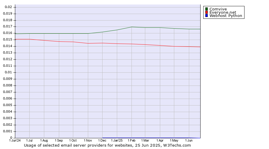 Historical trends in the usage of Comvive vs. Everyone.net vs. Webhost Python