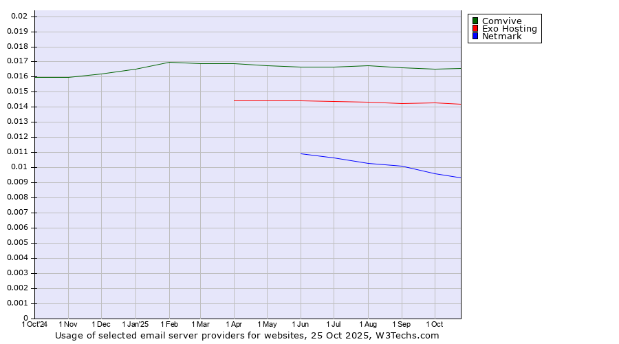 Historical trends in the usage of Comvive vs. Exo Hosting vs. Netmark