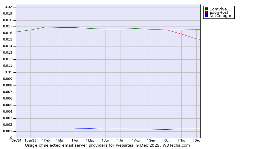 Historical trends in the usage of Comvive vs. ExonHost vs. NetCologne