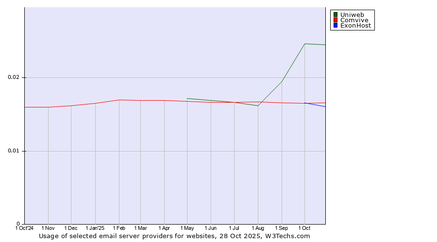 Historical trends in the usage of Uniweb vs. ExonHost vs. Comvive