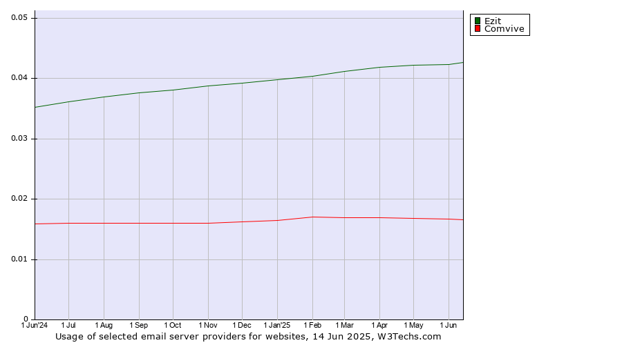 Historical trends in the usage of Ezit vs. Comvive