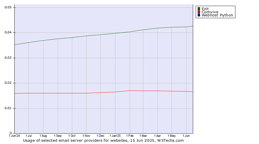 Historical trends in the usage of Ezit vs. Comvive vs. Webhost Python