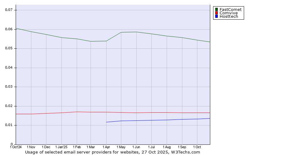 Historical trends in the usage of FastComet vs. Comvive vs. Hosttech