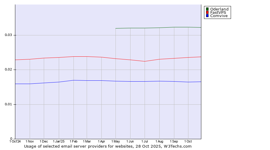 Historical trends in the usage of Oderland vs. FastVPS vs. Comvive