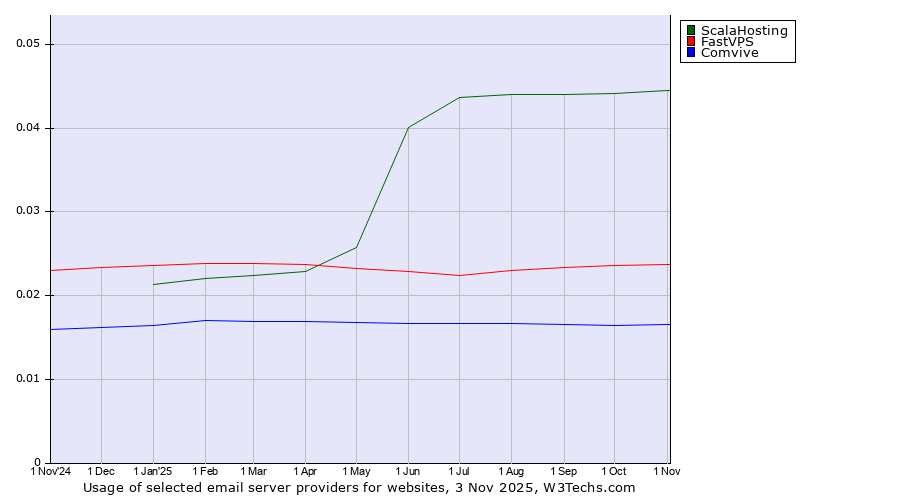 Historical trends in the usage of ScalaHosting vs. FastVPS vs. Comvive