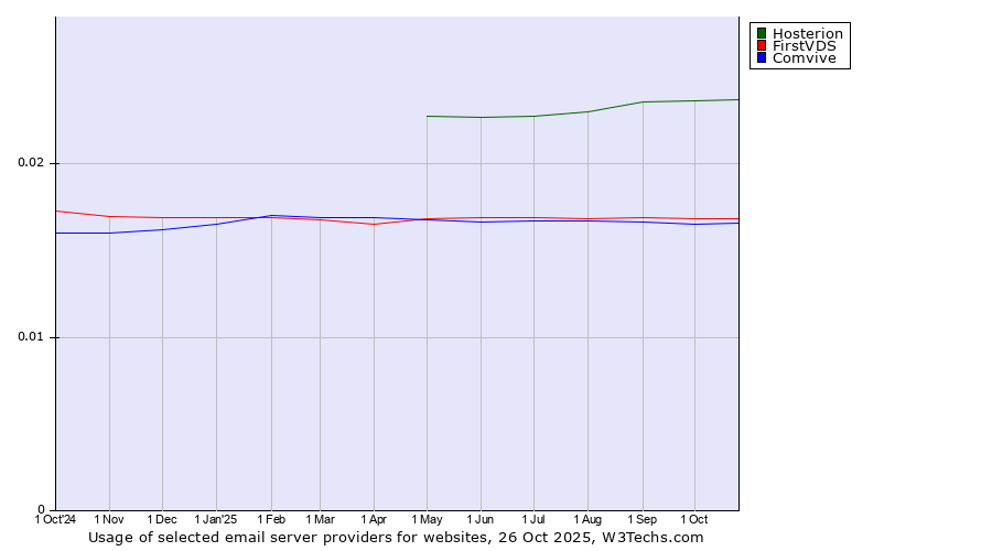 Historical trends in the usage of Hosterion vs. FirstVDS vs. Comvive