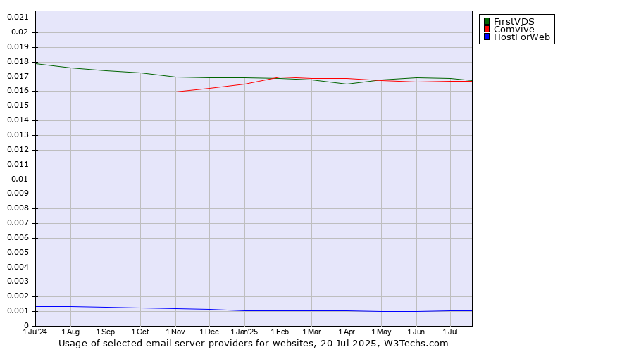 Historical trends in the usage of FirstVDS vs. Comvive vs. HostForWeb