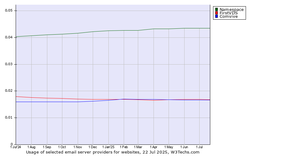 Historical trends in the usage of Namespace vs. FirstVDS vs. Comvive