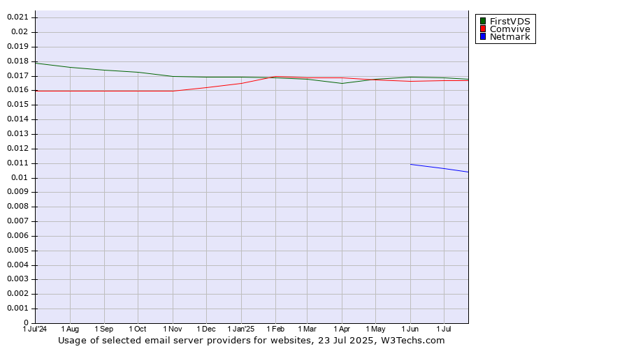 Historical trends in the usage of FirstVDS vs. Comvive vs. Netmark